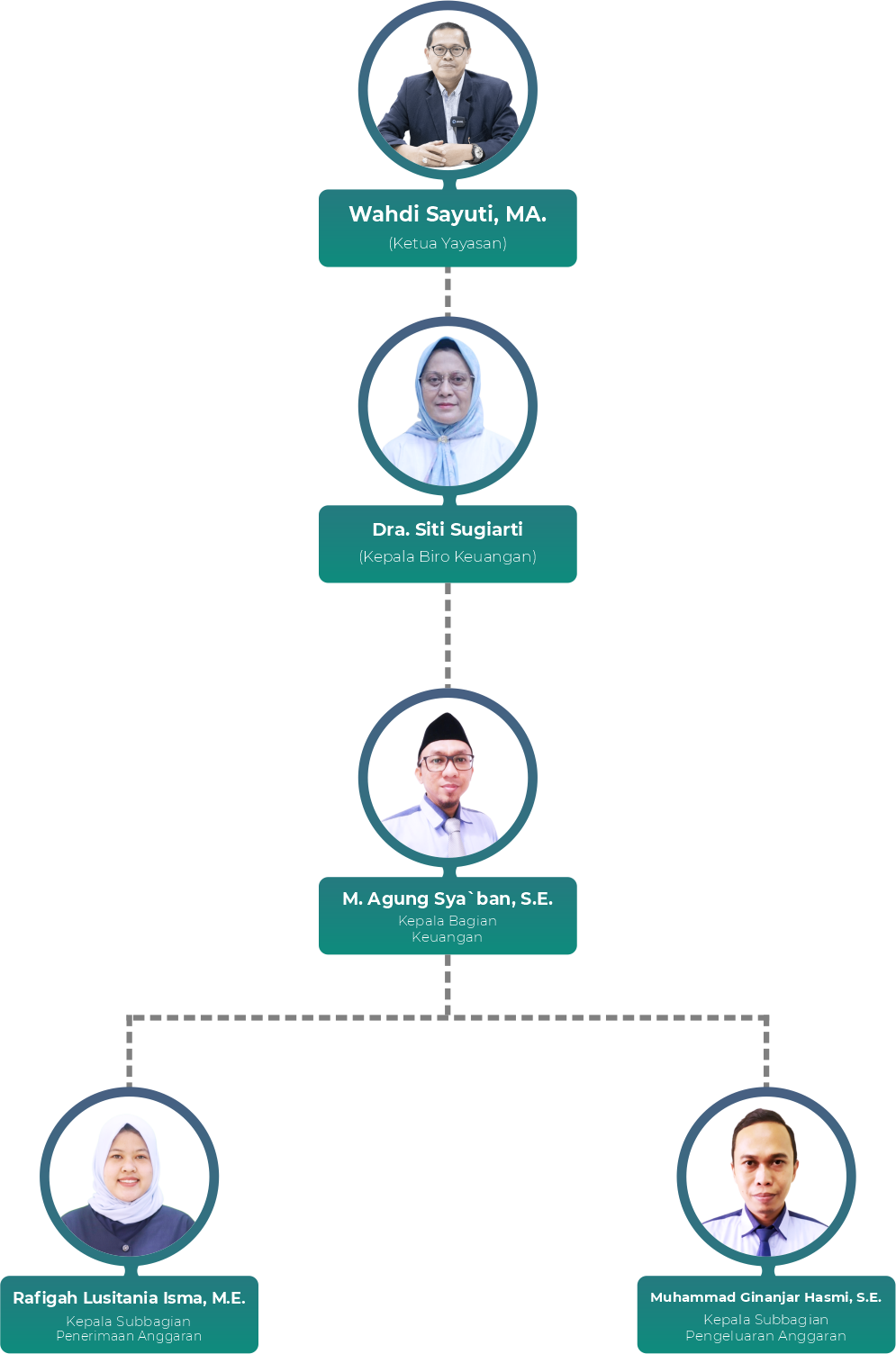 Biro Keuangan dan Umum